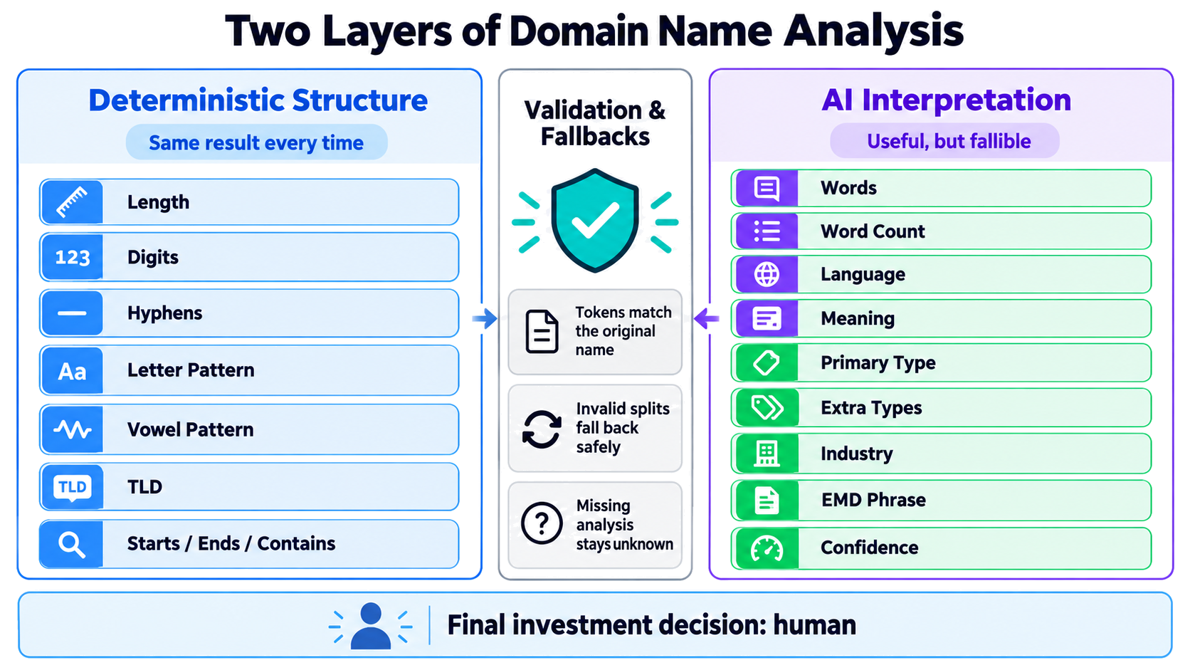 A comparison of deterministic domain-name fields, AI interpretation, validation, and human judgment