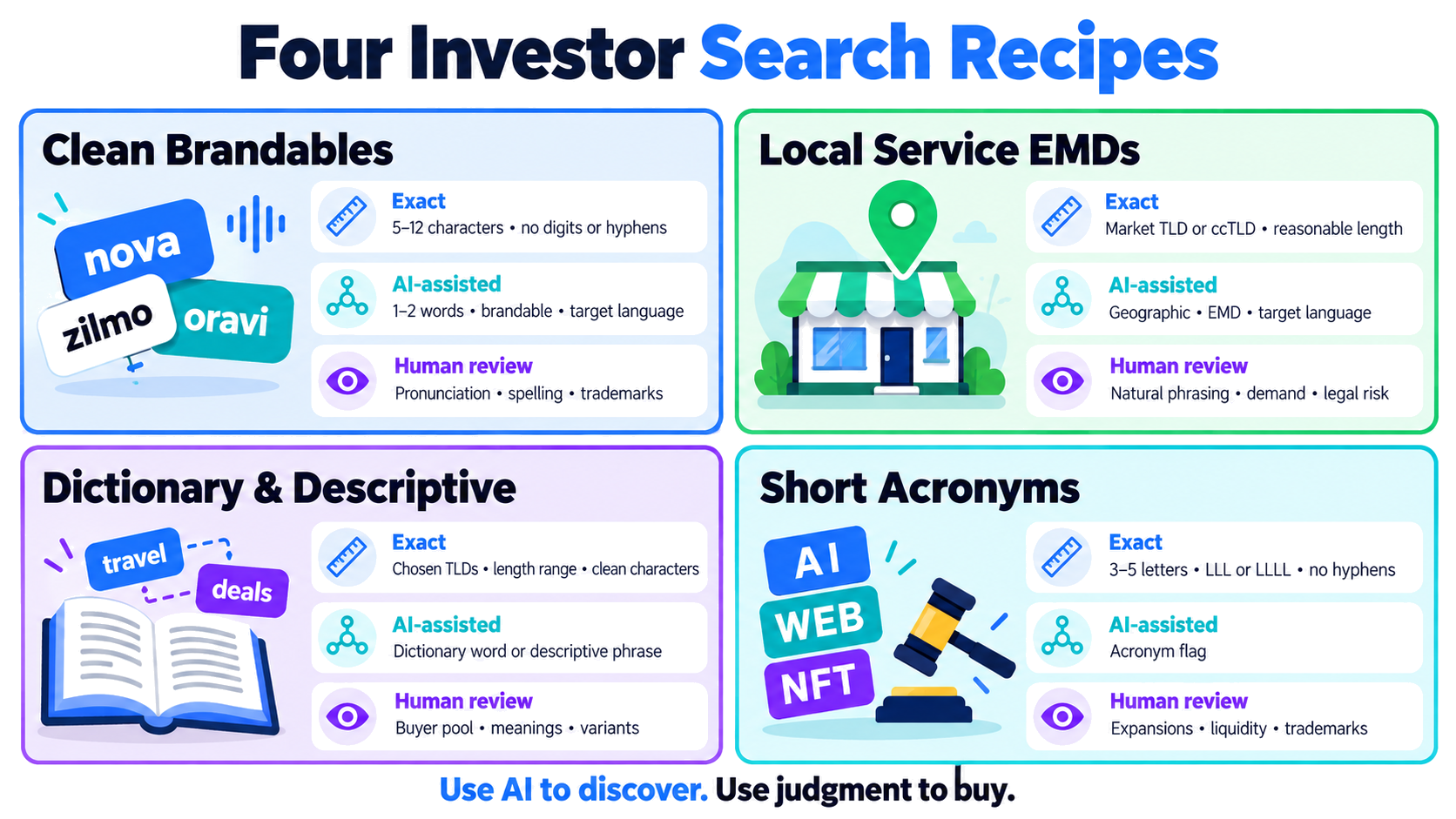 Four domain-investor search recipes combining exact filters, AI-assisted classification, and human review