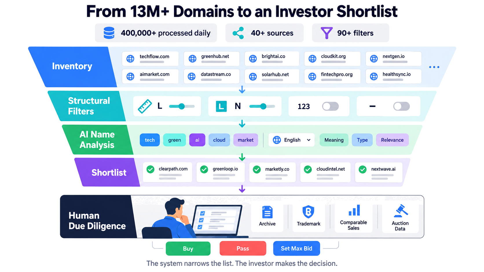 A funnel showing how Karma.Domains narrows more than 13 million domains into an investor shortlist before human due diligence