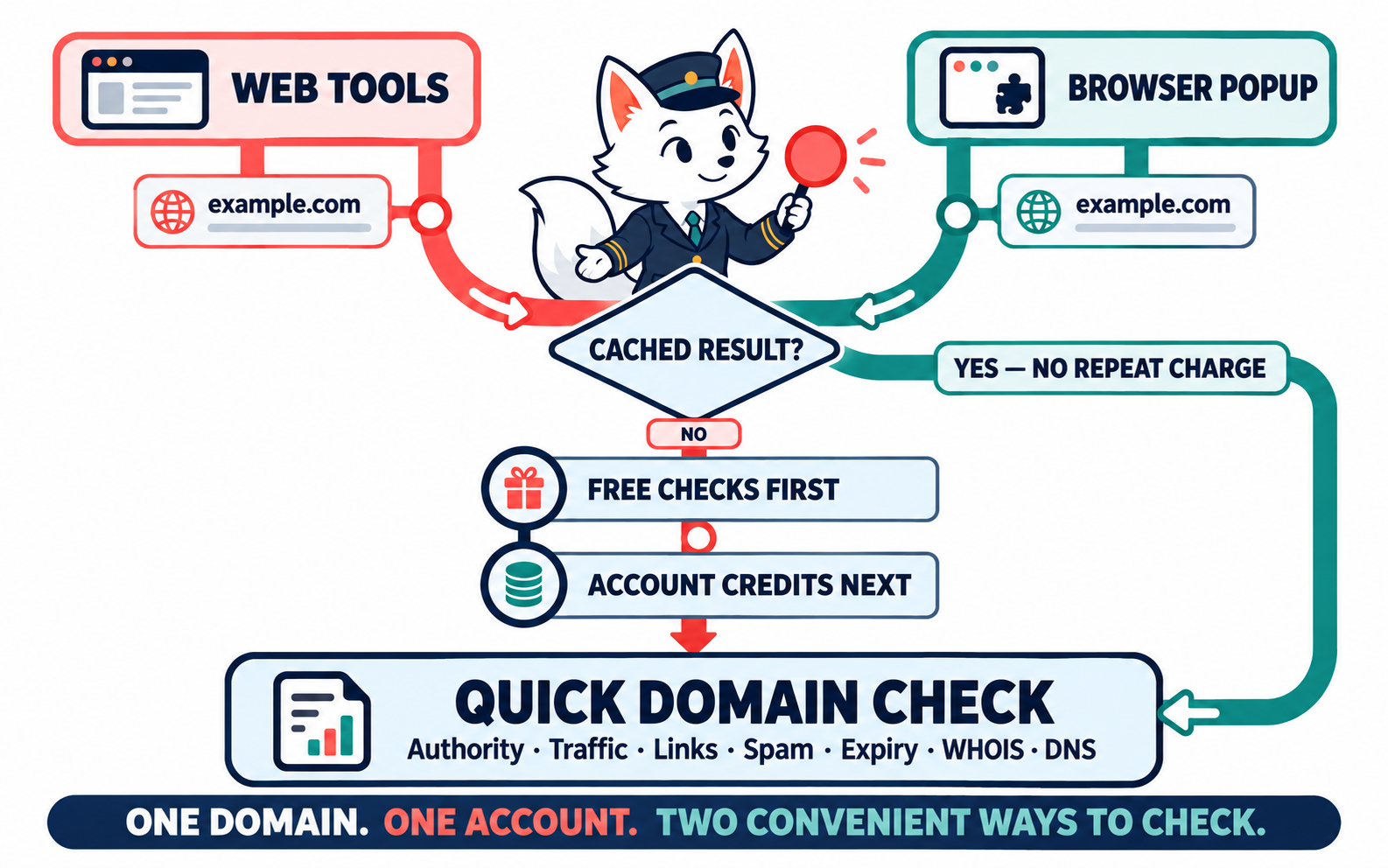 Karma.Domains fox showing how web tools and the browser extension share one cache, free checks and account credits