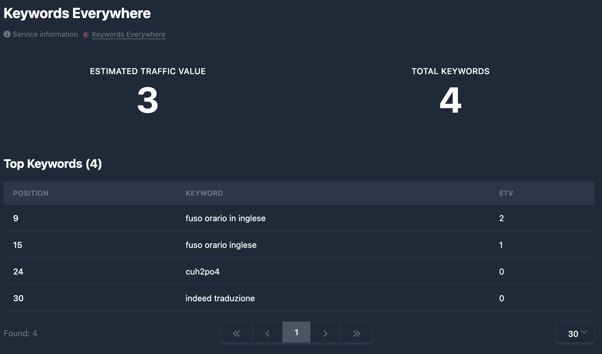 Keywords Everywhere tab in the Karma.Domains report