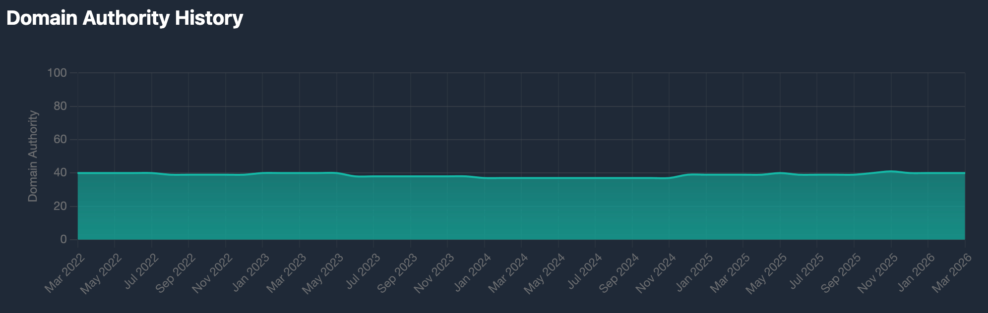Domain Authority History chart in the Karma.Domains report