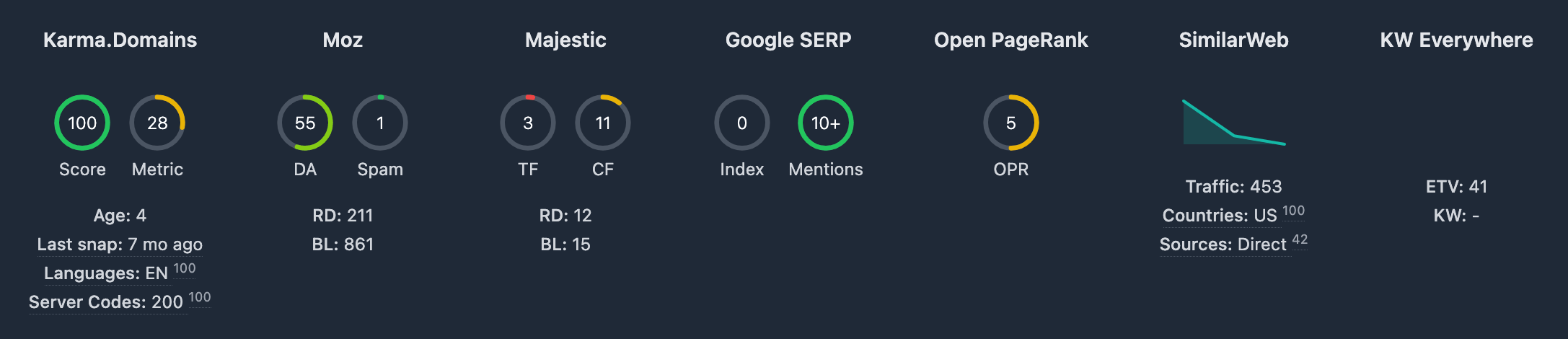 Report Summary in Karma.Domains