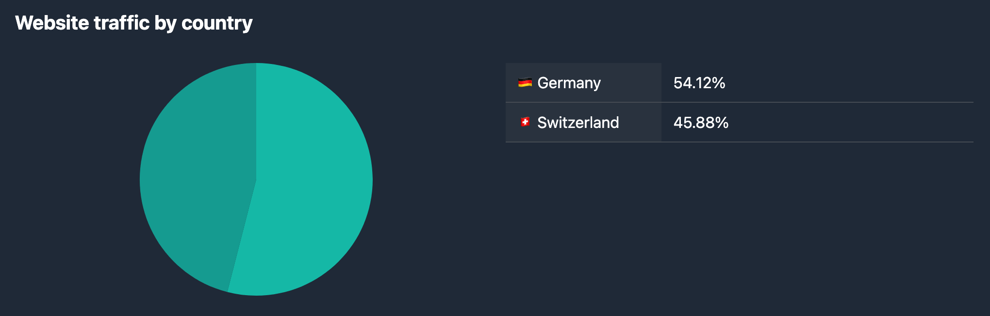 Traffic geography in the Karma.Domains report