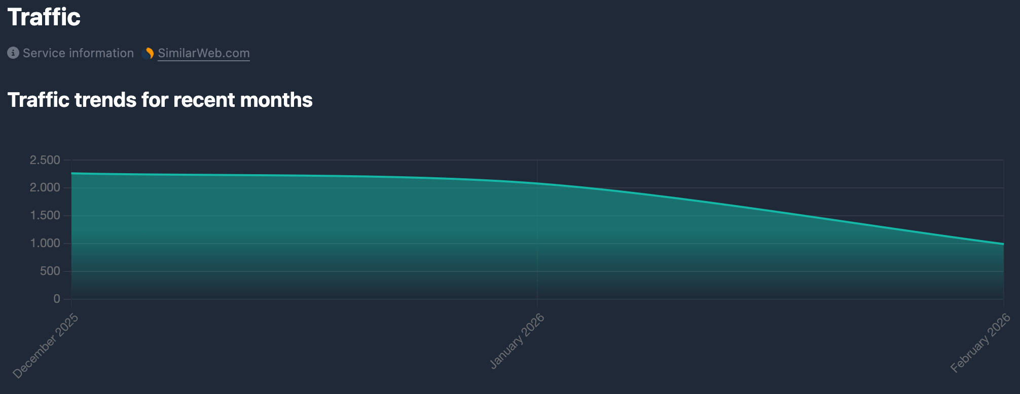 Estimated monthly visits chart in the Karma.Domains report