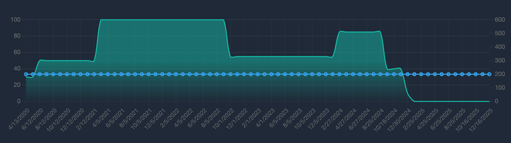Karma Score and HTTP status chart in the Karma.Domains report