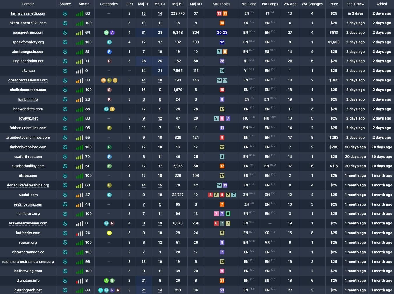Domains table
